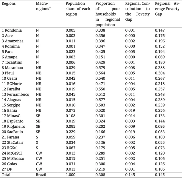 Table 3 – Regional poverty and income inequality figures. Brazil, 2001 Regions  Macro-regions ∗ Population share of each region Proportionof poorhouseholds in regional population Regional Con-tributiontothePovertyGap Regional Av-erage PovertyGap 1 Rondonia