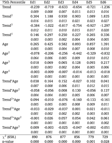 Table 4 – 75th Quantile regression