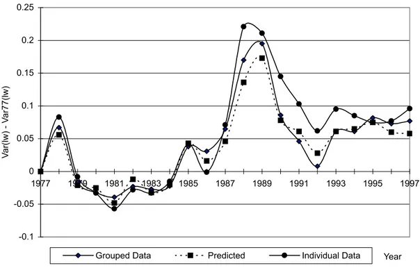 Figure 5 – Fit of the Model – Cumulative Changes