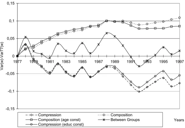 Figure 8 – Between Groups Component – Cumulative Changes