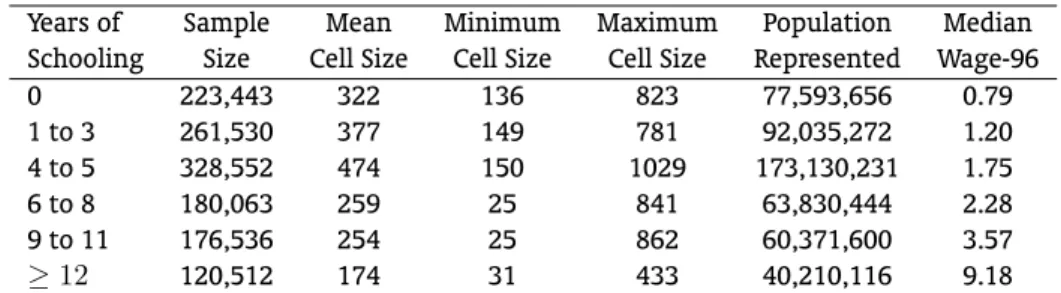 Table 1 – Cells Descriptions: 1977-1997