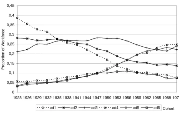 Figure 1 – Education Composition by Cohort