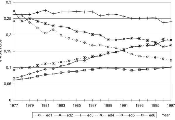 Figure 2 – Education Composition over Time