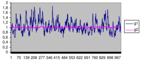 Figure 1 – Productivity variables time paths (example 1) 00,20,40,60,811,21,41,61,82 1 70 139 208 277 346 415 484 553 622 691 760 829 898 967 g1g2