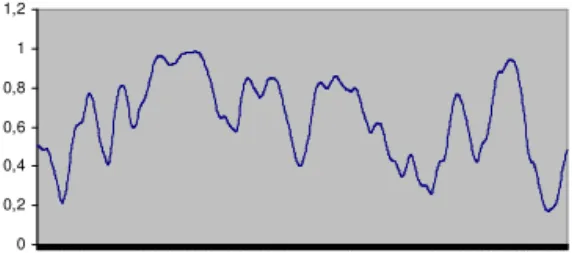 Figure 11 – c growth rate (example 2)