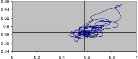 Figure 14 – Relation between technology lev- lev-els (example 2) 0,560,570,580,590,60,610,620,630,640,650,66 0 0,2 0,4 0,6 0,8 1