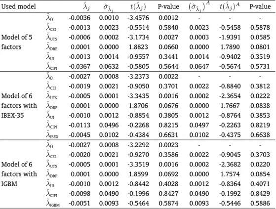 Table 5 – Results of testing the model suggested by Chen, Roll and Ross on Personal Pension Plans Used model λˆ j σˆ λˆ j t(ˆλ j ) P-value 