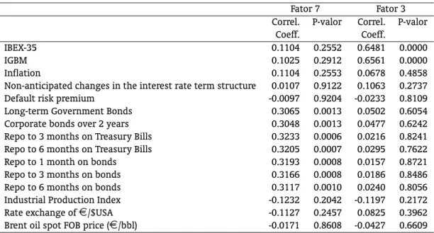 Table 4 – Correlation Coefficients between the factor 7 and the factor 3 and other economic and financial variables