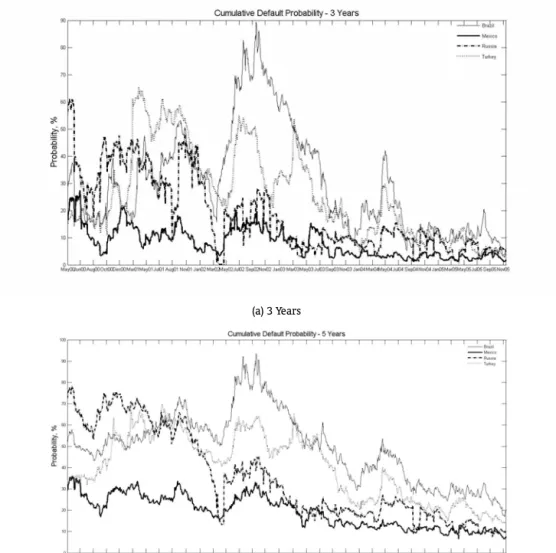 Figure 8: Implied Default Probability