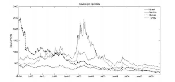 Figure 2: Sovereign Spreads