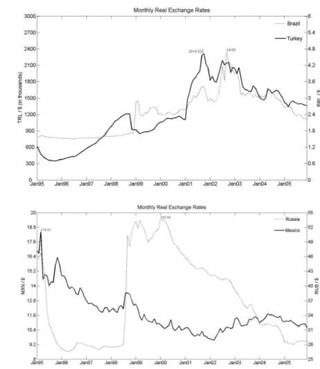 Figure 4: Real Exchange Rate