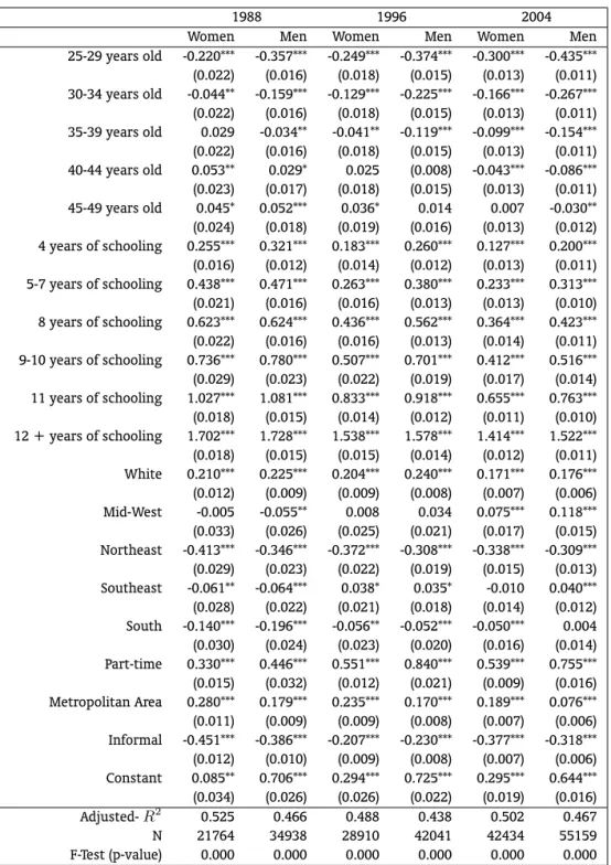 Table 6 – Estimated Coefficients - Wage Equation (2) - Men and Women - 1988, 1996 and 2004