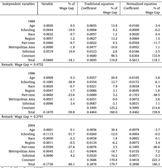 Table 10 – Gender wage gap decomposition - 1988, 1996 and 2004