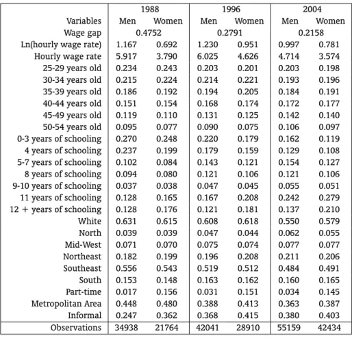Table 1 – Proportion of workers in each group, wages and wage gap.