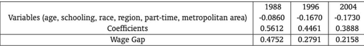 Table 2 – Evolution of wage gender gap and of decomposition analysis