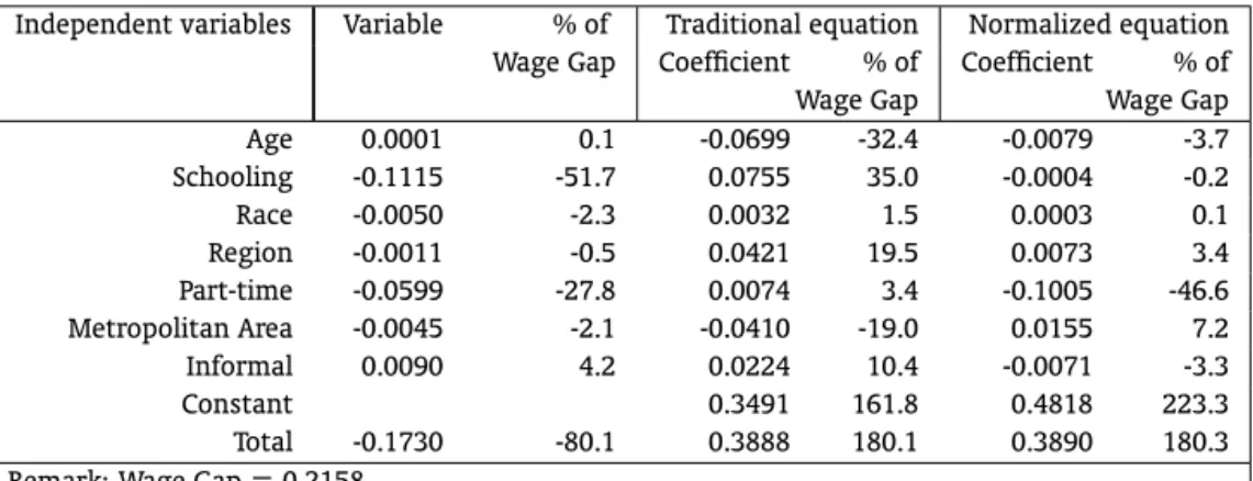 Table 5 – Gender wage gap decomposition – 2004