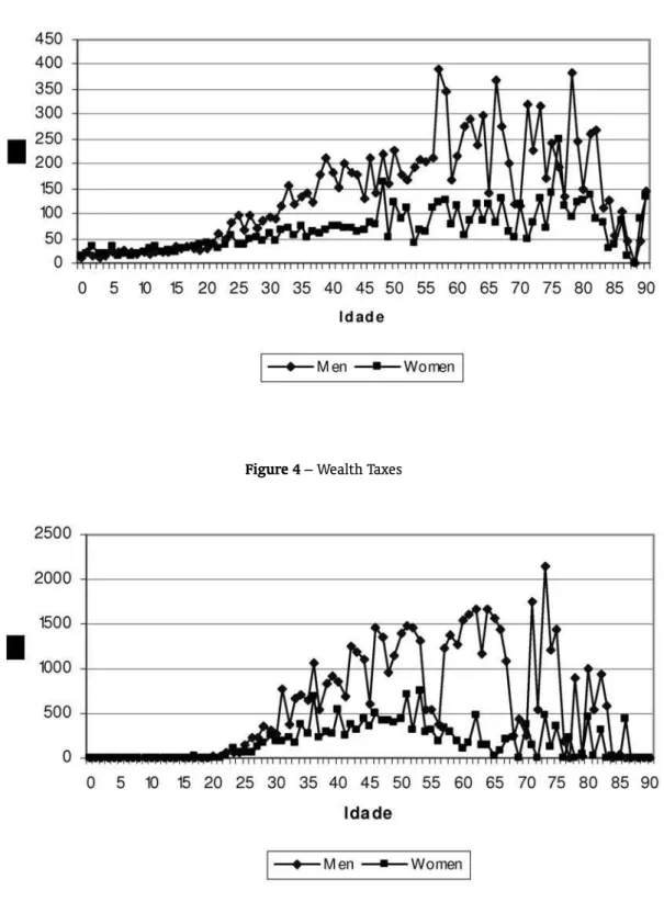 Figure 3 – Property Taxes