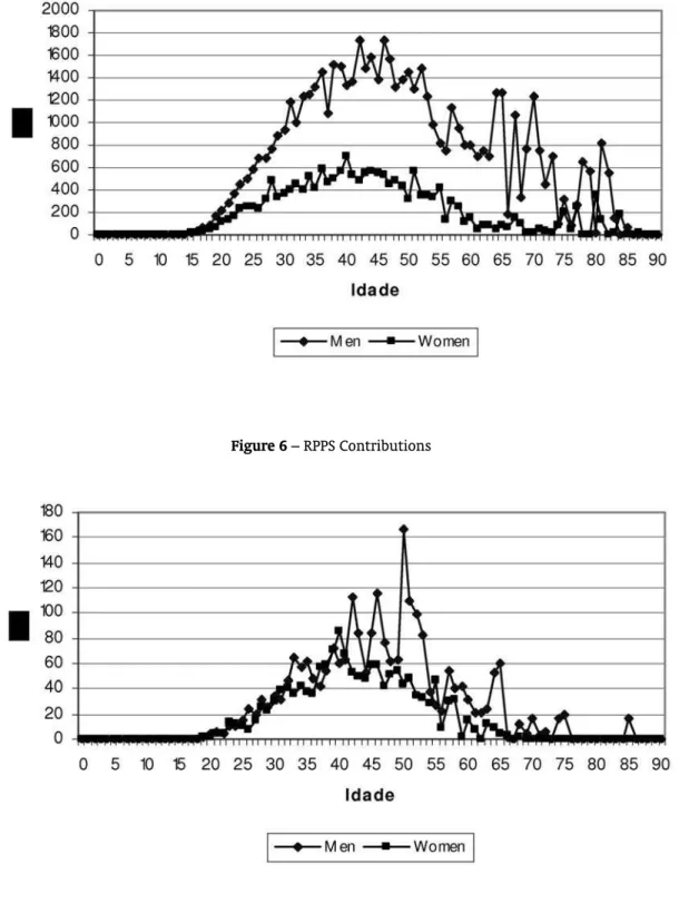 Figure 5 – RGPS Contributions