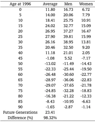 Table 2 – Generational Accounting of Present and Future Generations (R$Thousands)