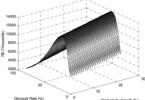 Figure 13 – Sensitiveness Analysis: Zero Year Cohort