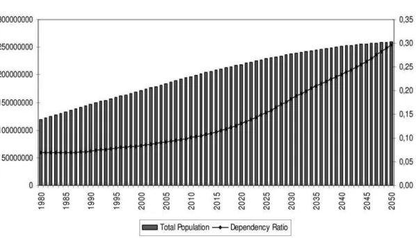 Figure 1 – Population and Dependency Ratio