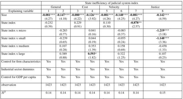 Table 8 – Influence of the Efficiency of the Judicial System on Firms’ Growth
