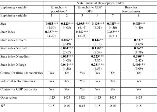 Table 9 – Influence of Financial Development on Firms’ Growth