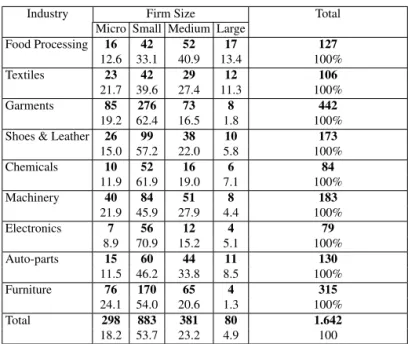 Table 1 – Sample Distribution Across Industries and Size