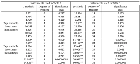 Table 4 – J-test for Overidentifying Restrictions