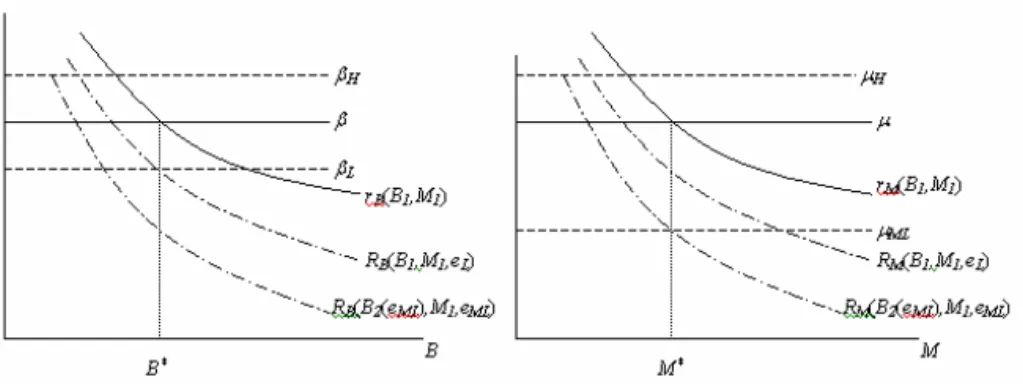 Figure 1 – Investment Prices and Marginal Revenues