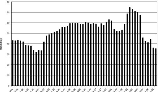 Figure 2 – International Reserves, from July 94 to February 1999 (note: the amounts pictured above include US$ 9.3 billion received on December 1998 as part of the financial program coordinated by the IMF) 0 10 20 30 40 50 60 70 80  ju ly/ 94 se pt /9 4  N