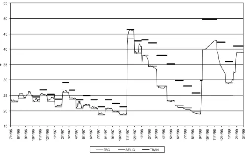 Figure 5 – Overnight Interest Rates, Annualized - from July 1996 to March 1999 15 20 25 30 35 40 45 50 55  7/1/96 8/1/96 9/1/96 10/1/96 11/1/96 12/1/96 1/1/97 2/1/97 3/1/97 4/1/97 5/1/97 6/1/97 7/1/97 8/1/97 9/1/97 10/1/97 11/1/97 12/1/97 1/1/98 2/1/98 3/1