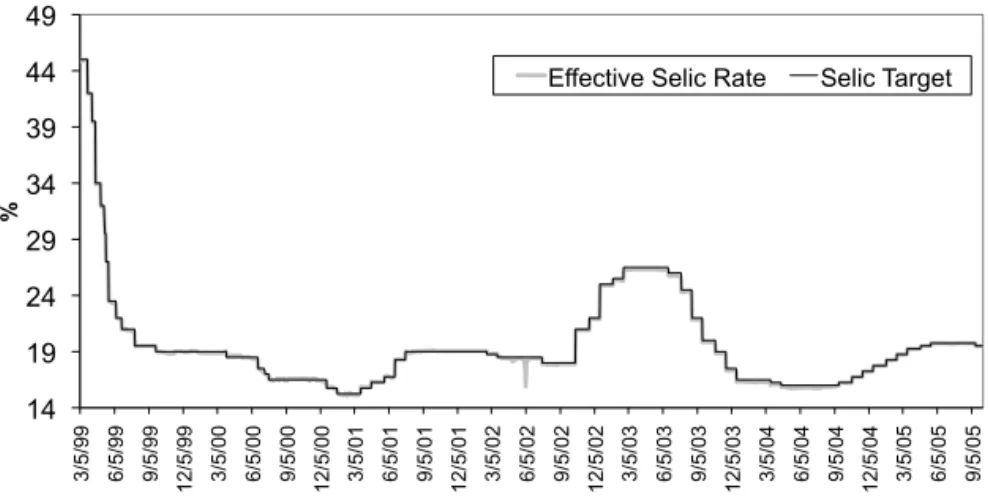Figure 6 – Comparison between the Target for the SELIC Rate Determined by the Central Bank and the Effective SELIC Rate