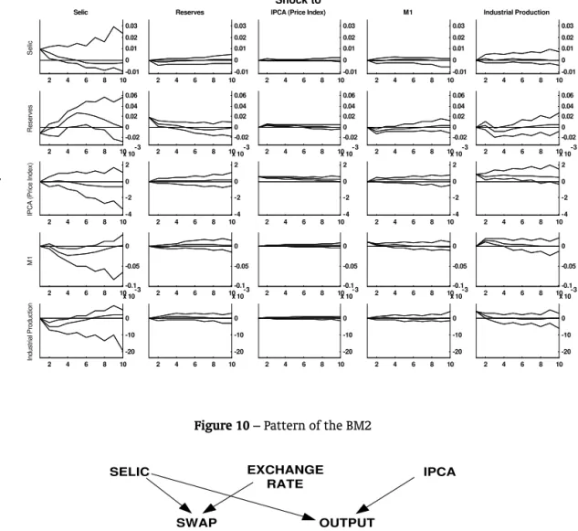 Figure 9 – Observationally Equivalent DAGs from the Pattern of the BM1 Selic 2 4 6 8 10 -0.0100.010.020.03Selic 2 4 6 8 10 -0.0100.010.020.03Reserves 2 4 6 8 10 -0.0100.010.020.03IPCA (Price Index)