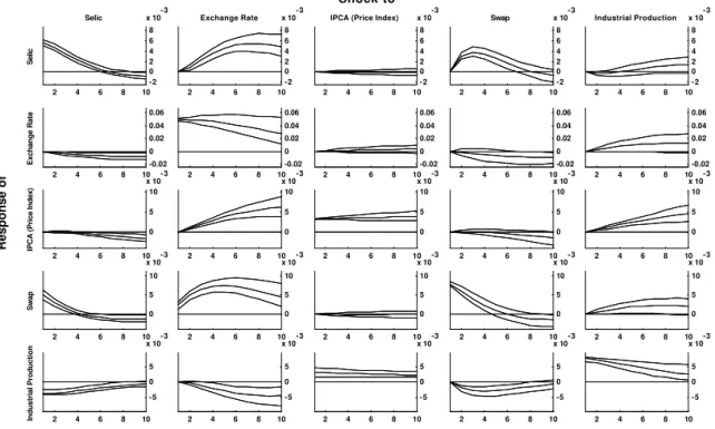 Figure 11 – IRFs of the Benchmark Model 1999:03 - 2004:12, with 68% Probability Bands (lag = 1)