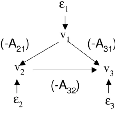 Figure 1 – DAG with Explicity Represented Error Terms