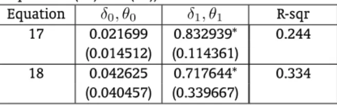 Table 5 – Predictive Power Analysis (coefficients, standard errors and R-squared of equations (17) and (18)) Equation δ 0 , θ 0 δ 1 , θ 1 R-sqr 17 0.021699 0.832939* 0.244 (0.014512) (0.114361) 18 0.042625 0.717644* 0.334 (0.040457) (0.339667)