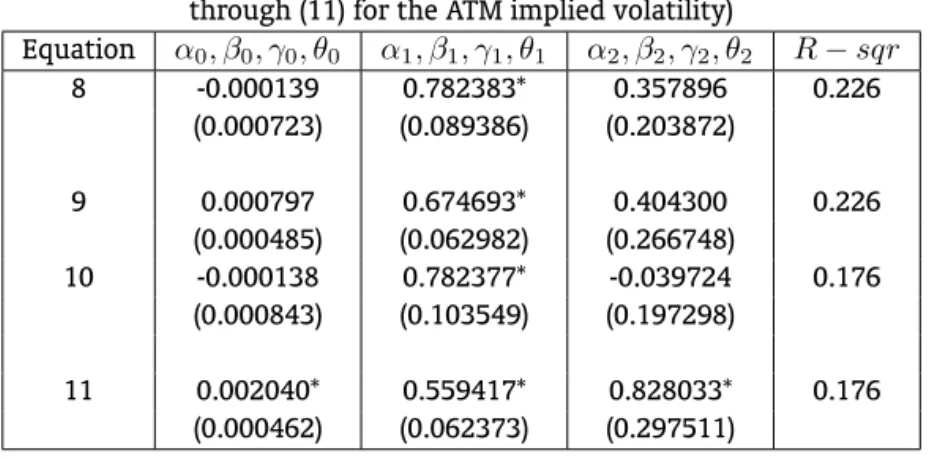 Table 2 presents the coefficient estimates for equations (8) through (11) using the ATM (at-the- (at-the-money) estimation of implied volatilities (IV)