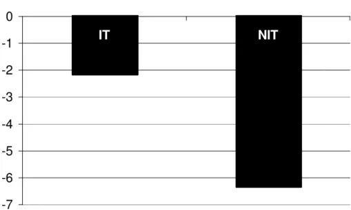 Figure 1: Sacrifice ratios – Ball’s criterion -7-6-5-4-3-2-10 IT NIT