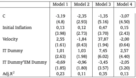 Table 4: Adding a fiscal variable