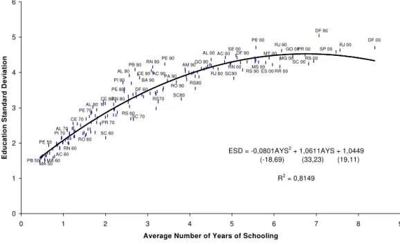 Figure 6 – Average Number of Years of Education – Education Standard Deviation – States – 1950–2000
