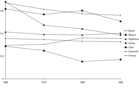 Figure 1 provides a rough international comparison 15 of progress achieved in terms of human capital Gini coefficient between 1960 and 1985