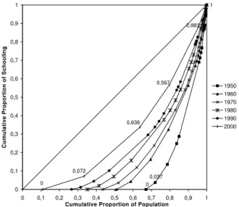 Figure 2 – Education Lorenz Curve – Brazil 1950–2000 1 0,037 0 0,8830,5670,07200,638 0 0,10,20,30,40,50,60,70,80,91 0 0,1 0,2 0,3 0,4 0,5 0,6 0,7 0,8 0,9 1