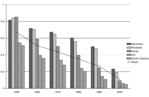 Figure 4 – Trend of Brazilian with No Schooling 00,20,40,60,81 1950 1960 1970 1980 1990 2000 MaranhaoNordesteGoiasSul Santa CatarinaBrazil
