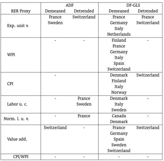 Table 1 – Countries with PPP evidence