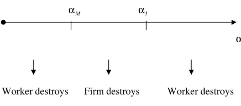 Figure 1: Job Destruction Dynamics