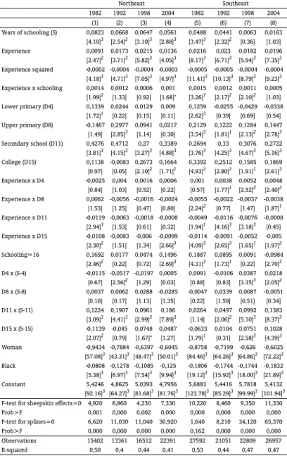 Table 4: Earnings equation