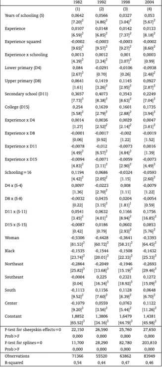 Table A-1: Earnings equation