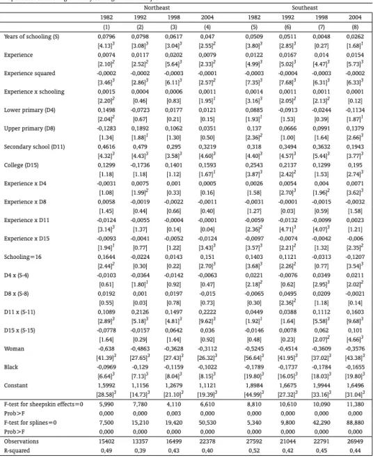Table A-2: Earnings equation