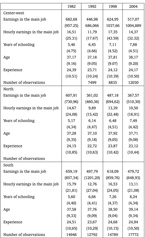 Table A-3: Descriptive statistics